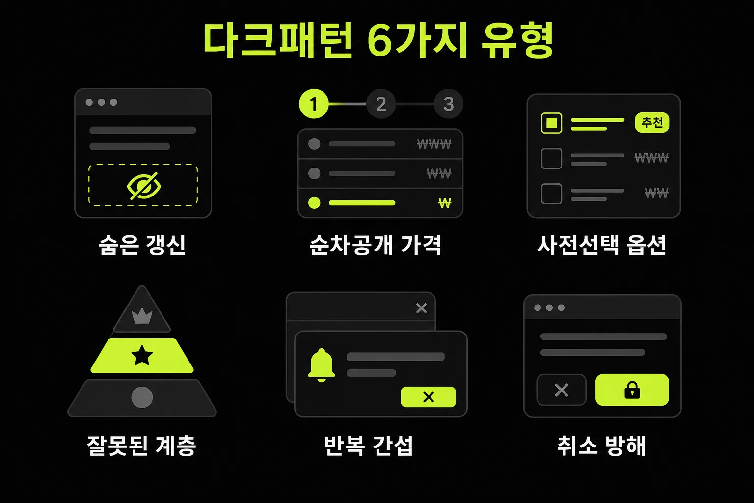 전자상거래법 규제 대상 다크패턴 6가지 유형 - 숨은 갱신, 순차공개 가격책정, 특정옵션 사전선택, 잘못된 계층구조, 반복 간섭, 취소 탈퇴 방해