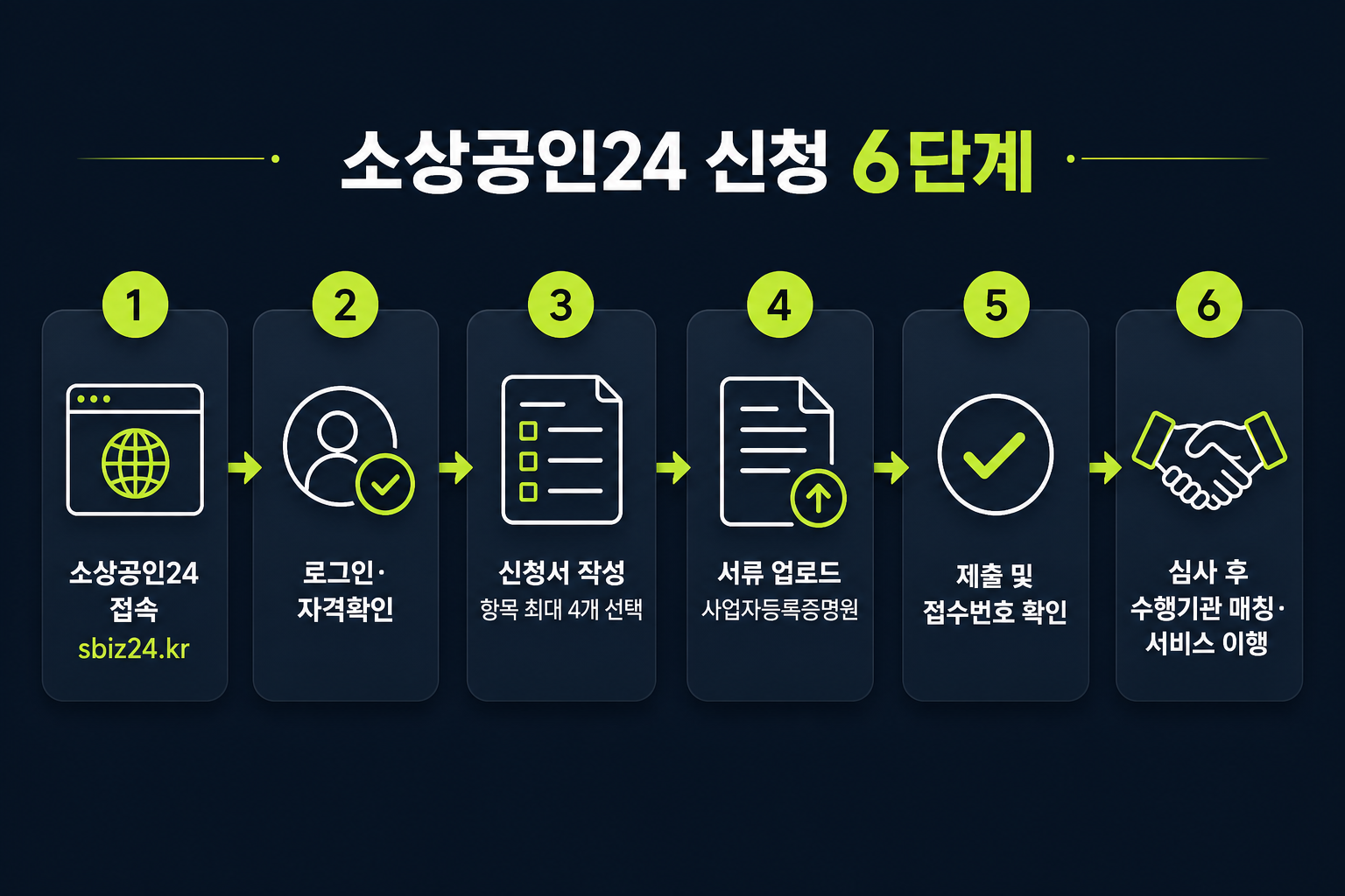 소상공인24 온라인판로 지원사업 신청 6단계 흐름도 — sbiz24.kr 접속부터 수행기관 매칭까지