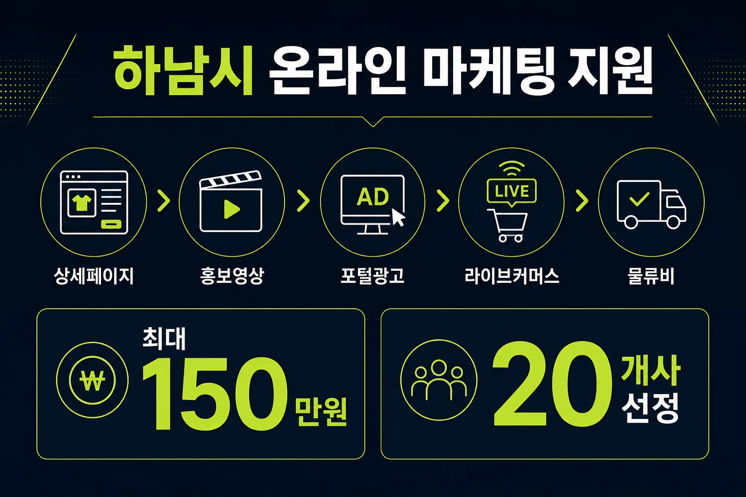 하남시 맞춤형 온라인 마케팅 지원사업 흐름도 — 상세페이지·홍보영상·광고·물류비 5개 분야, 최대 150만원, 20개사 선정