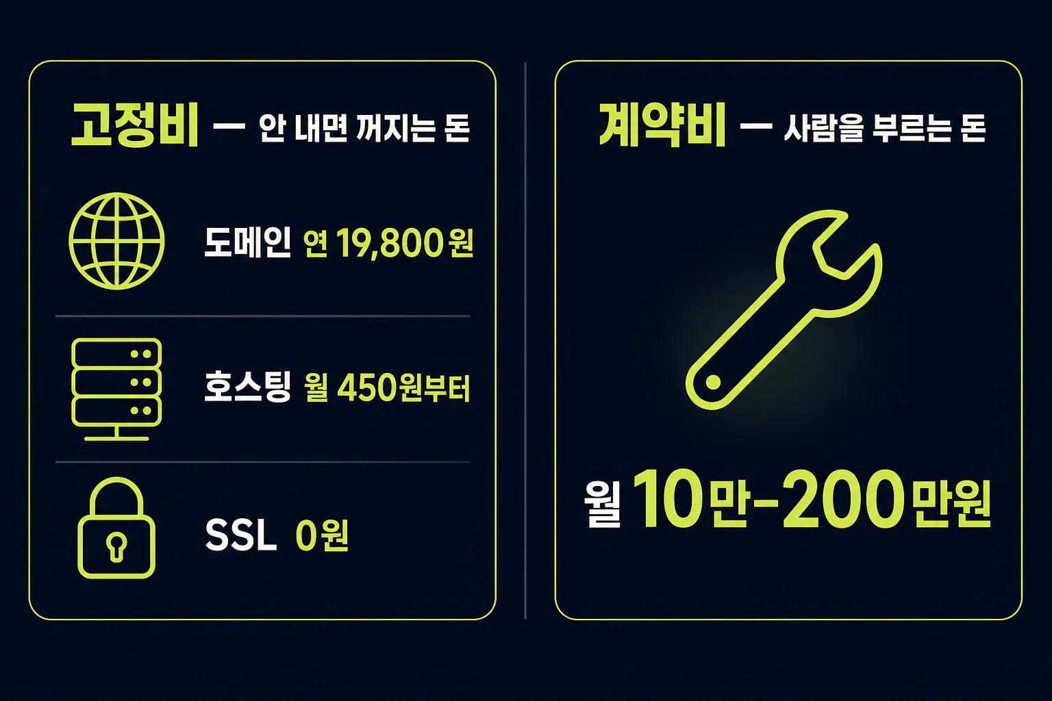 홈페이지 유지보수 비용 구조 - 도메인·호스팅·SSL 고정비와 유지보수 계약비 두 덩어리 비교
