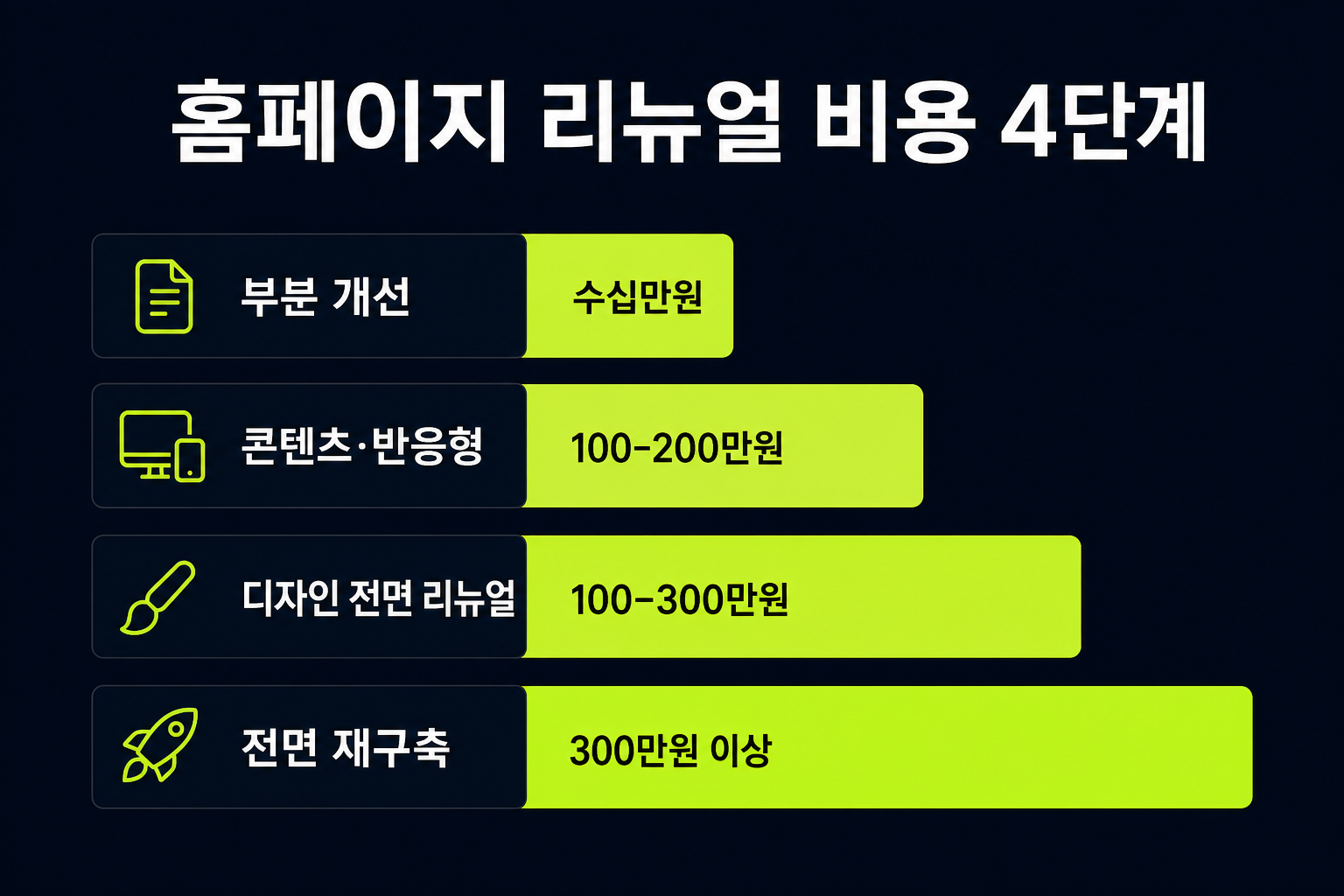 홈페이지 리뉴얼 유형별 비용 범위 — 부분 개선부터 전면 재구축까지 비교 도식