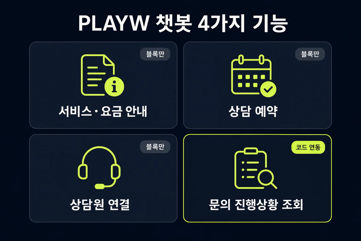 PLAYW 카카오채널 챗봇 4가지 기능 — 문의 진행상황 조회, 서비스·요금 안내, 상담 예약, 상담원 연결. 진행상황 조회만 스킬서버 코드 연동