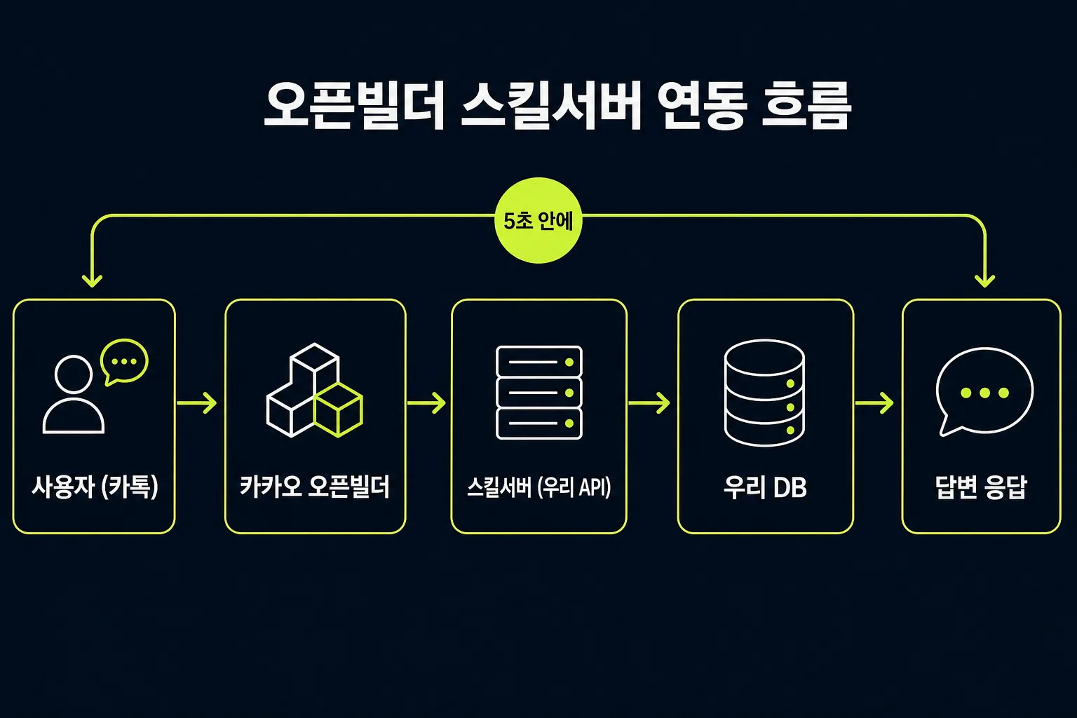 카카오 오픈빌더 스킬서버 연동 흐름 — 사용자 카톡 발화에서 오픈빌더 POST 요청, 스킬서버 DB 조회, 5초 안에 JSON 응답 반환까지