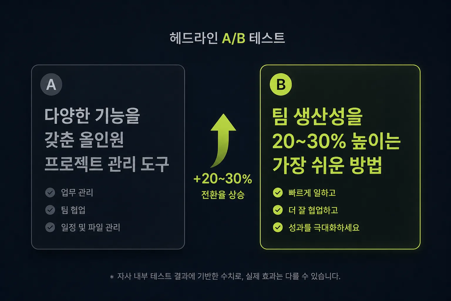 랜딩페이지 헤드라인 A/B 테스트 — 기능 중심 카피(A)와 혜택 중심 카피(B) 비교, B안이 더 높은 전환율 달성