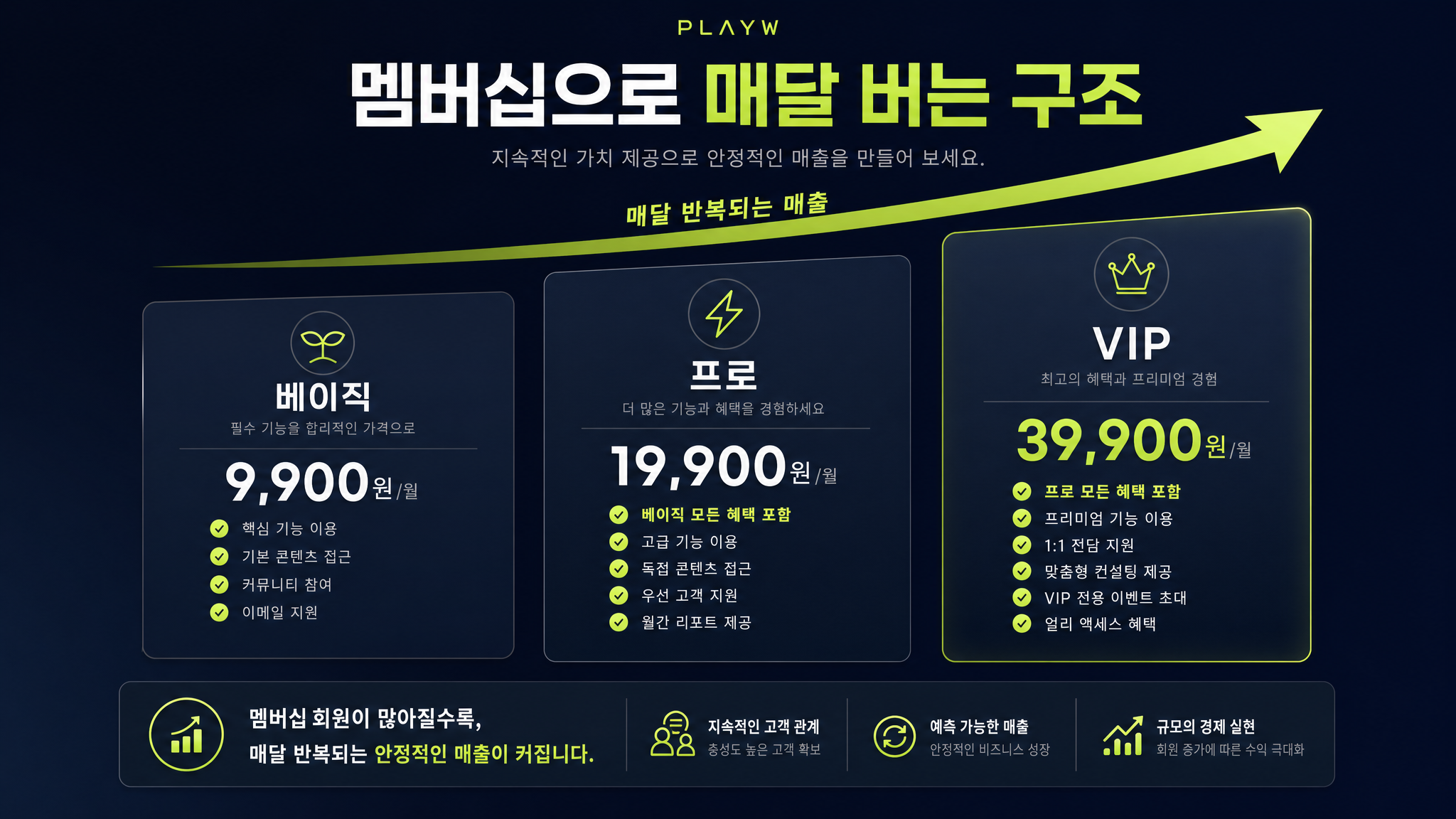 멤버십 사이트 제작 — 등급별 콘텐츠로 매달 버는 구독 모델 만들기 (2026)