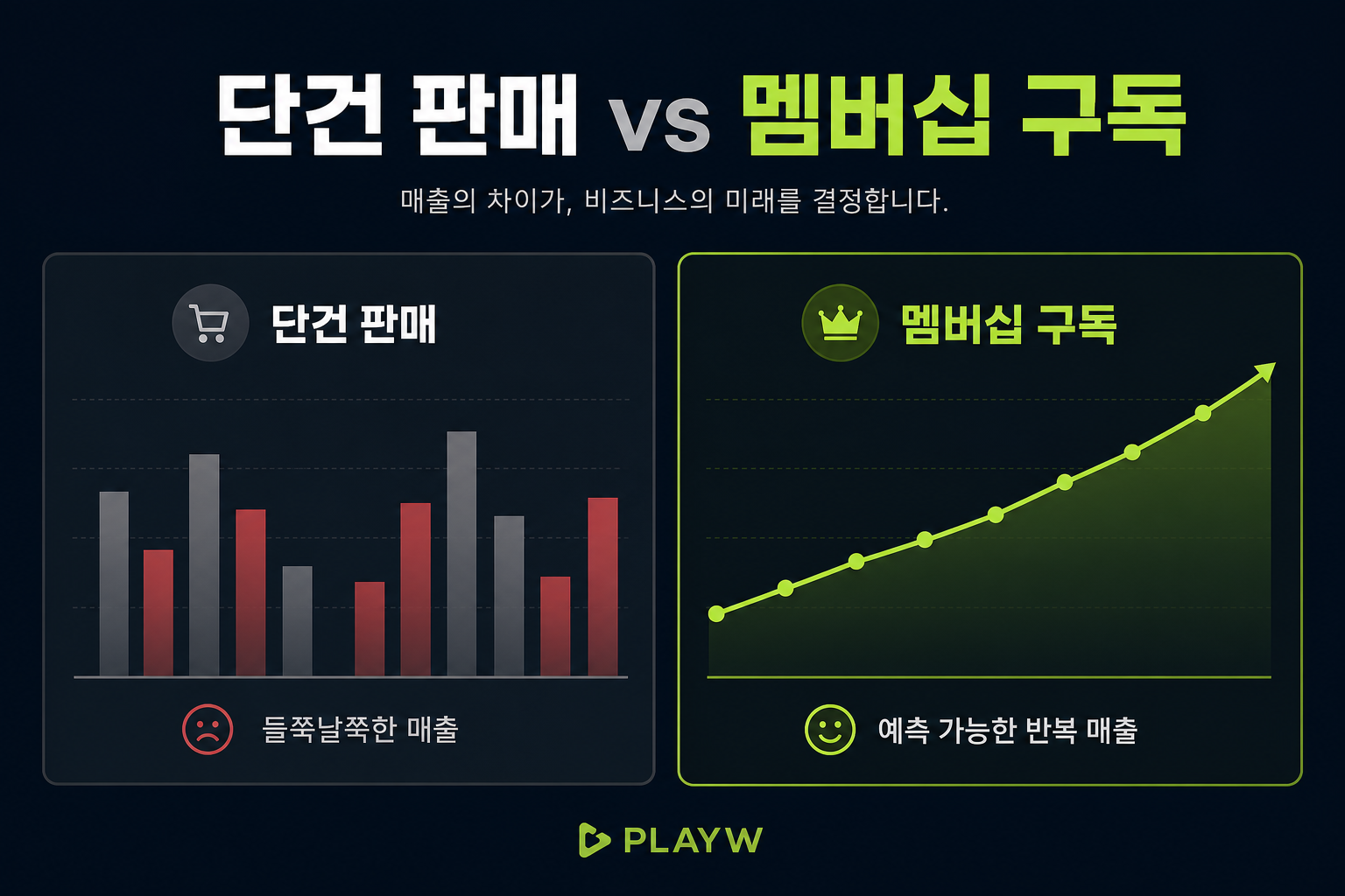 단건 판매와 멤버십 구독의 매출 비교 — 단건은 들쭉날쭉, 구독은 예측 가능한 반복 매출로 우상향