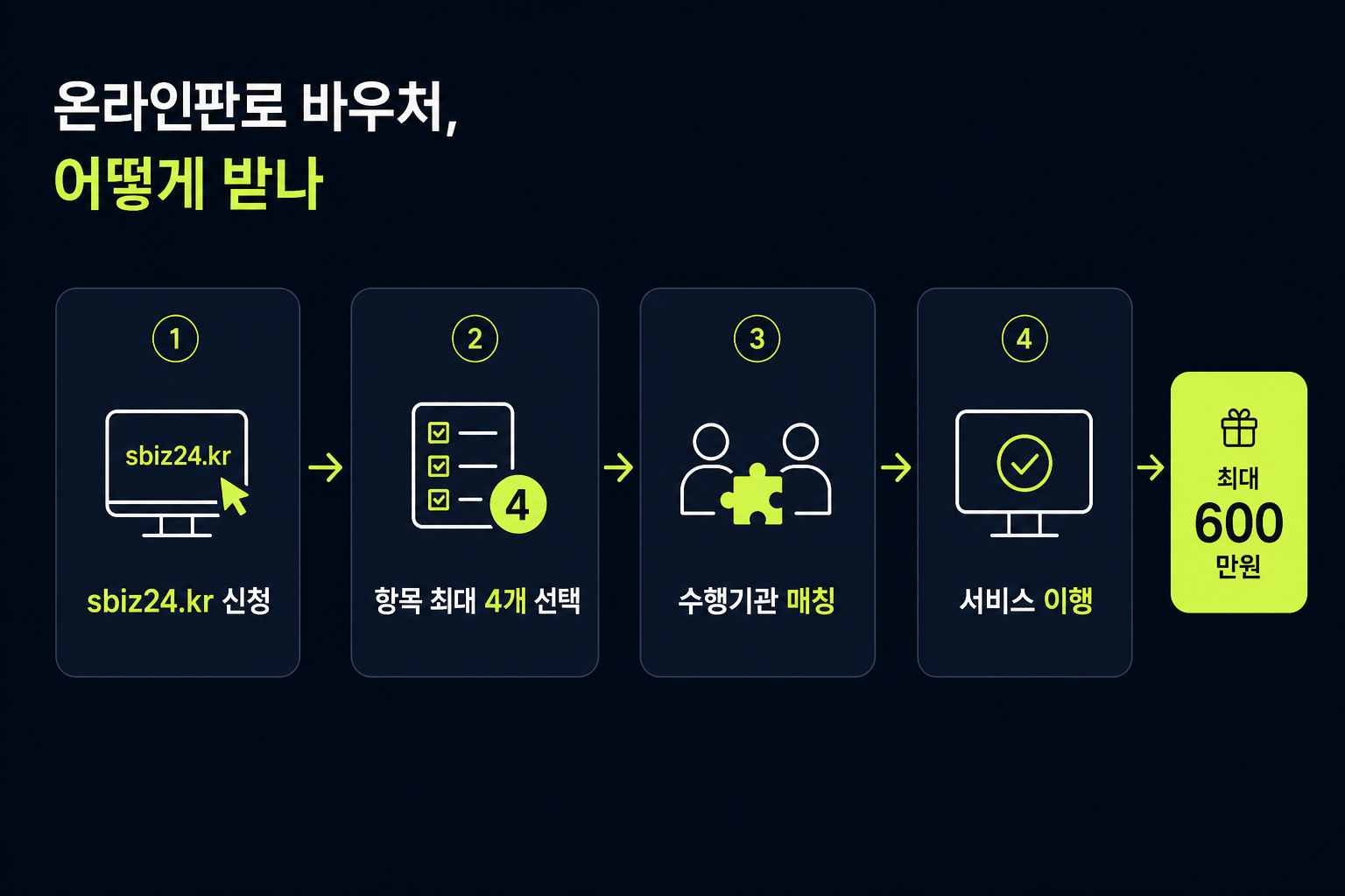 온라인판로 지원 바우처 흐름 — sbiz24.kr 신청, 항목 최대 4개 선택, 수행기관 매칭, 서비스 이행까지 600만원 상당 안내도