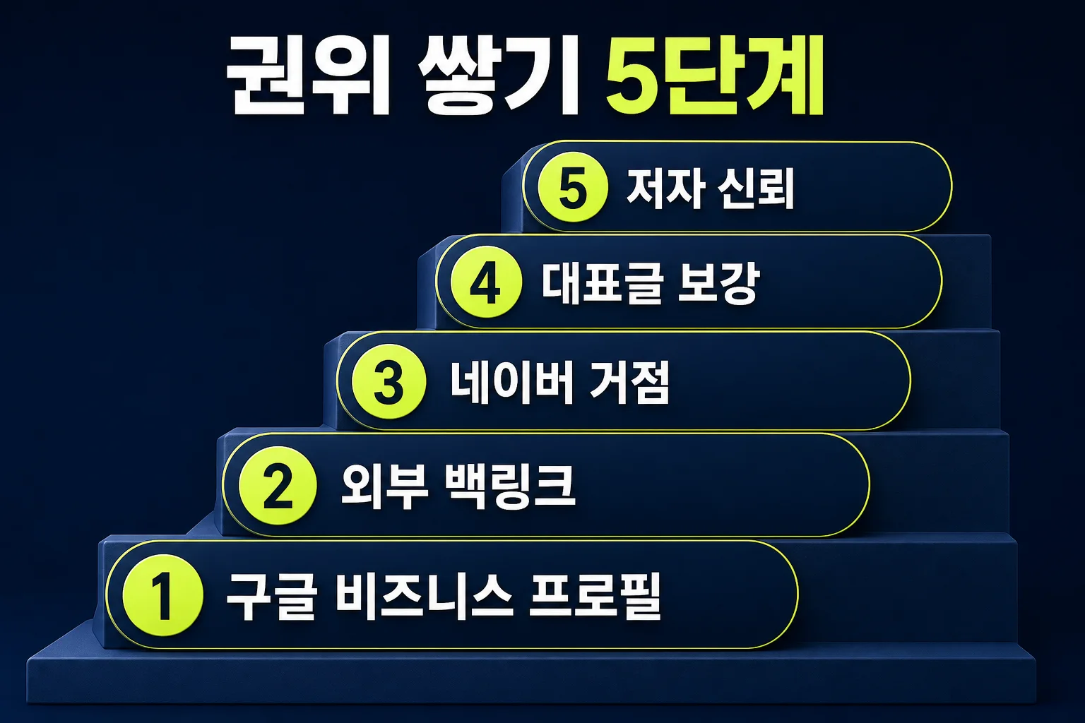 신생 도메인 권위 쌓기 5단계 — 구글 비즈니스 프로필·외부 백링크·플랫폼 거점·필러 보강·저자 신뢰 순서
