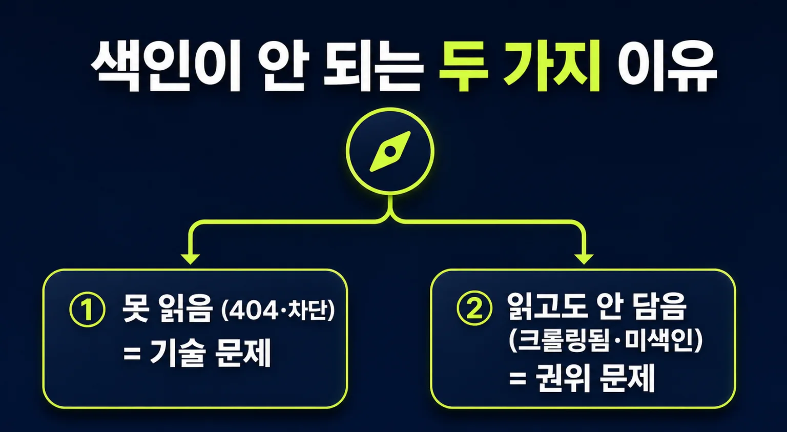 색인 안 됨의 두 갈래 — 구글이 못 읽는 기술 문제(404·차단)와 읽고도 안 담는 권위 문제(crawled-not-indexed) 비교