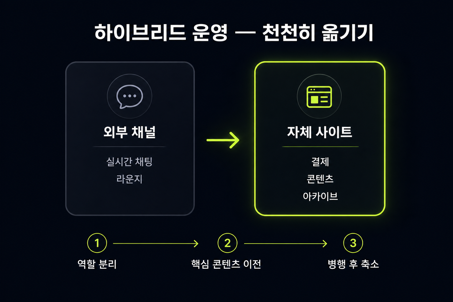 커뮤니티 하이브리드 운영과 단계별 이전 — 채팅과 공지는 카카오톡, 결제와 콘텐츠는 자체 사이트로 나눠 운영하다 점진적으로 이전