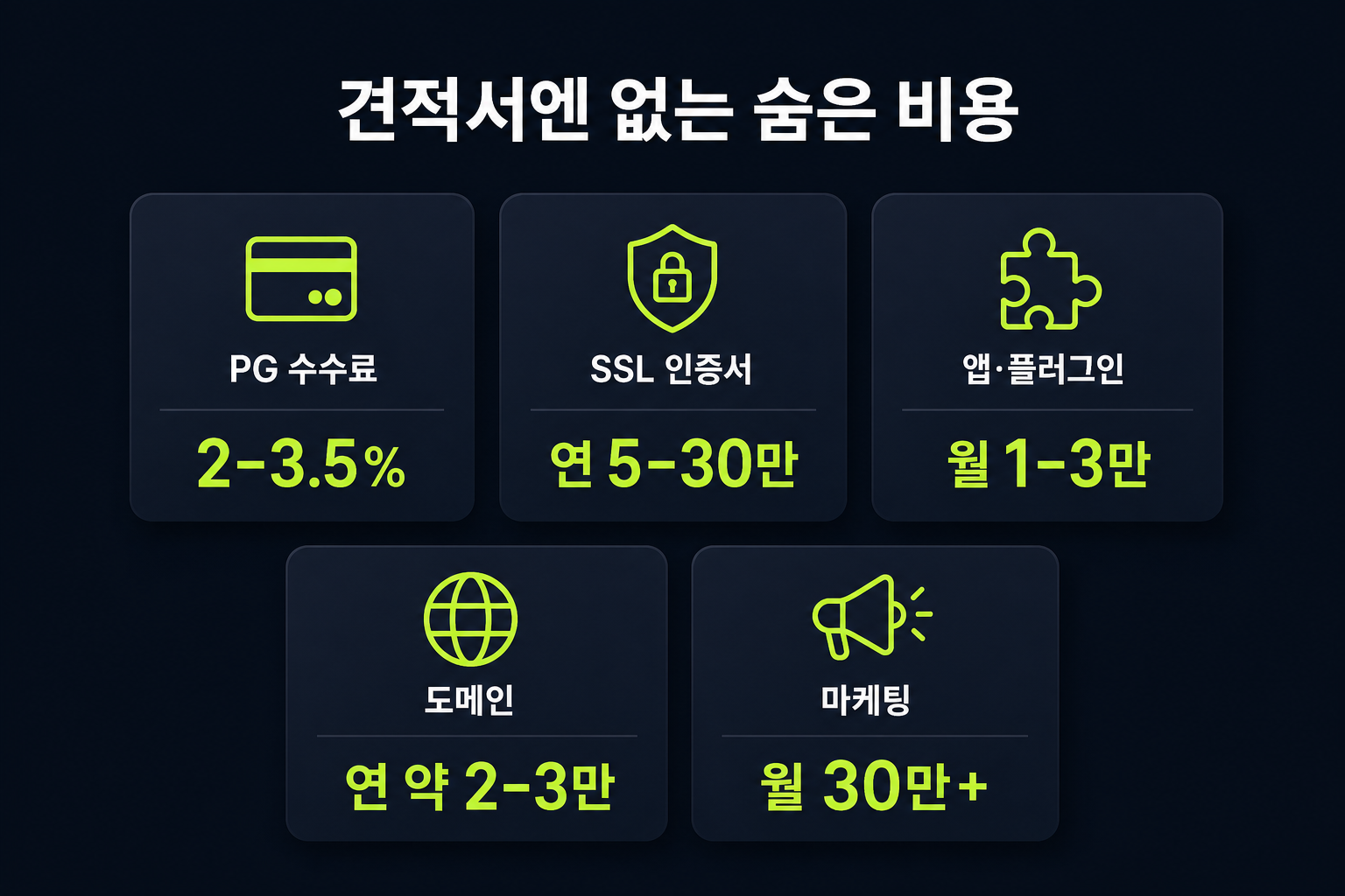 쇼핑몰 견적에 안 잡히는 숨은 비용 항목들 — 결제 수수료, SSL, 앱 구독, 도메인, 마케팅비