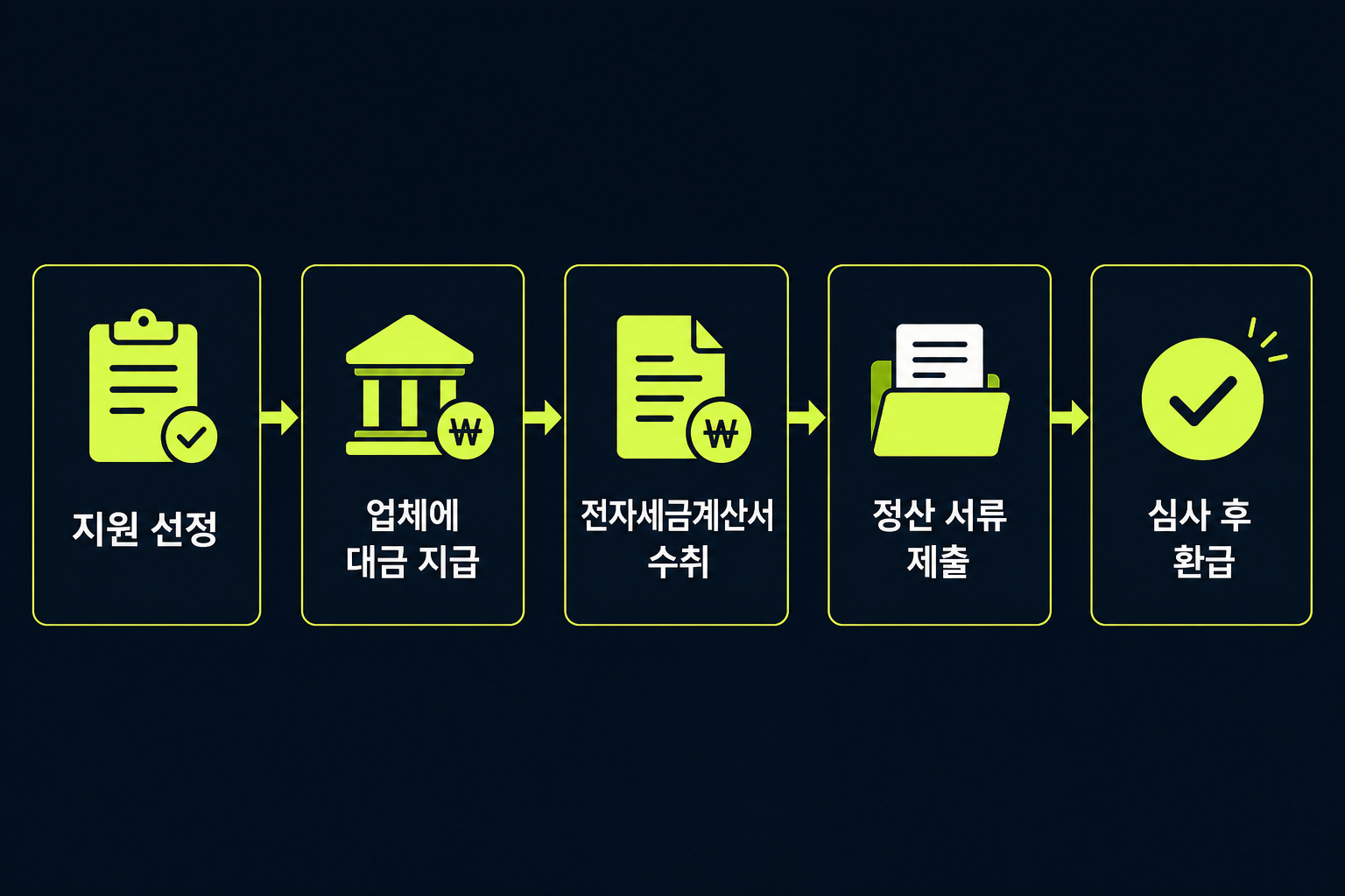 사후정산형 소상공인 지원금 흐름 — 선정 후 업체에 대금 지급, 전자세금계산서 수취, 정산 서류 제출, 심사 후 환급까지 5단계