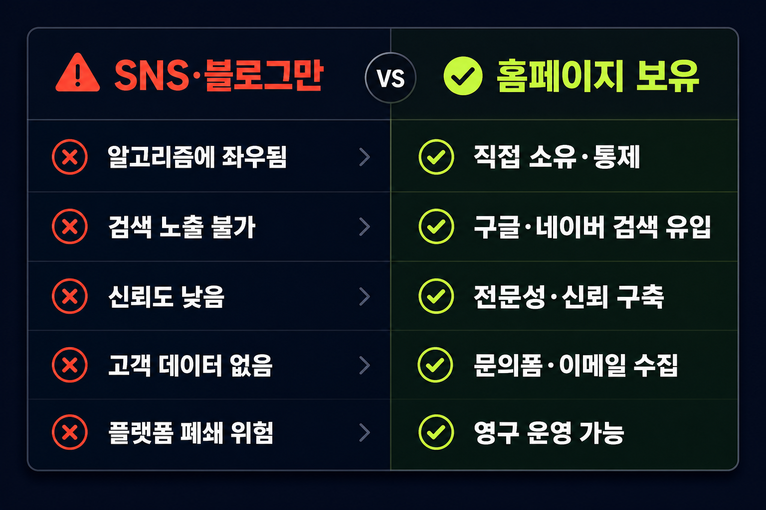 SNS·블로그만 운영할 때의 한계와 홈페이지 보유 시 장점 5가지 비교 도식