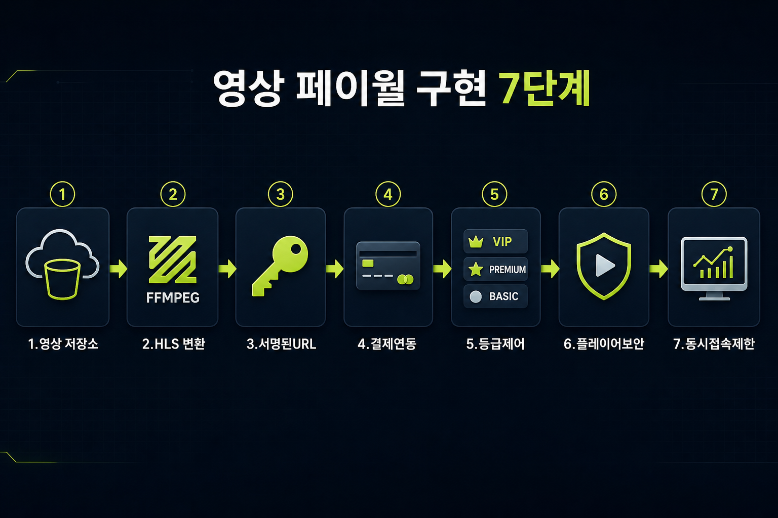 영상 페이월 직접 구현 7단계 플로우차트 — 영상 저장소부터 동시접속 제한까지