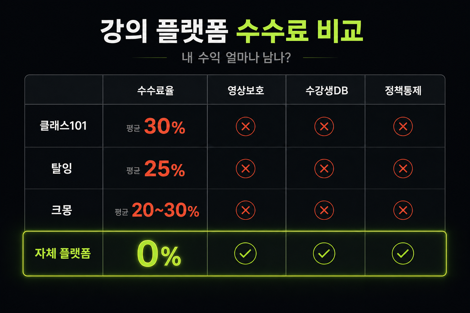 클래스101·탈잉·크몽·자체 플랫폼 강의 수수료 비교표 — 자체 플랫폼은 0%