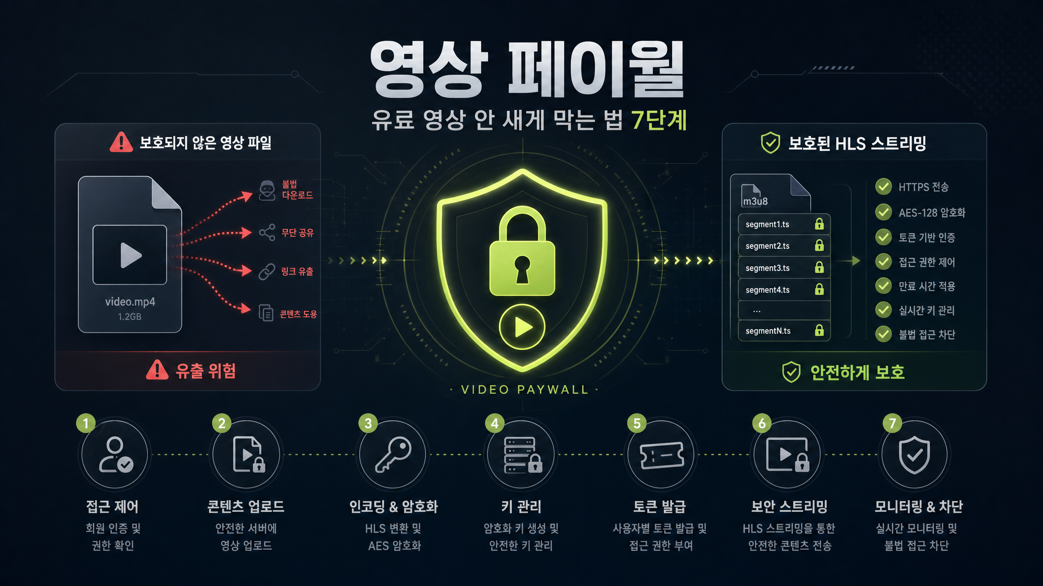 영상 페이월이란? 유료 영상 안 새게 막는 법 7단계 (2026)